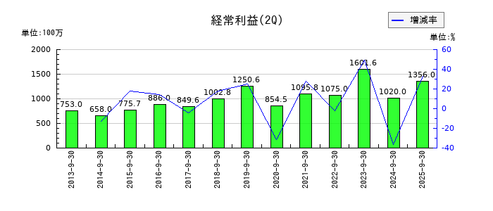 アイネットの第2四半期の経常利益推移