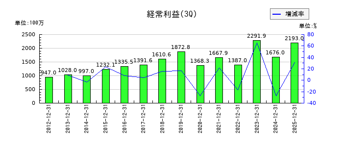 アイネットの第3四半期の経常利益推移