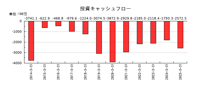 アイネットの投資キャッシュフロー推移