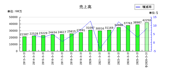 アイネットの通期の売上高推移