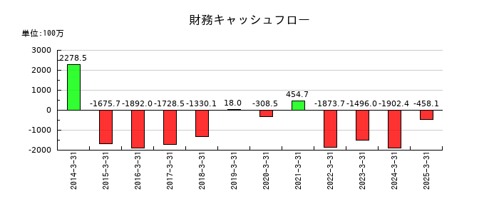 アイネットの財務キャッシュフロー推移
