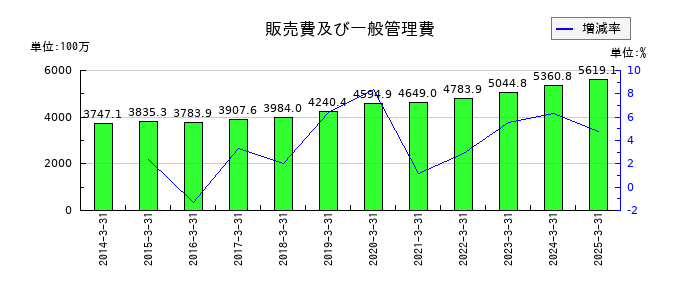 アイネットの販売費及び一般管理費の推移