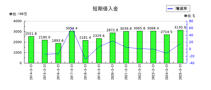 アイネットの短期借入金の推移