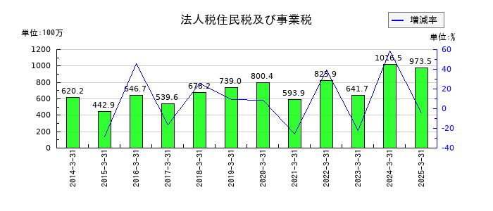 アイネットの法人税住民税及び事業税の推移