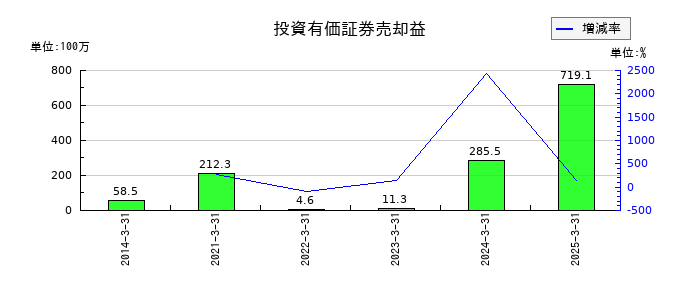 アイネットの投資有価証券売却益の推移