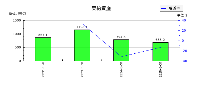 アイネットの契約資産の推移