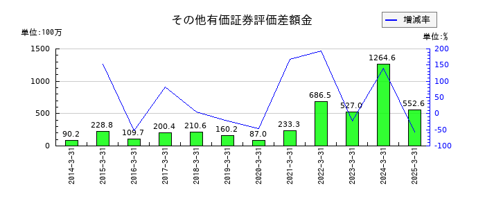 アイネットのその他有価証券評価差額金の推移