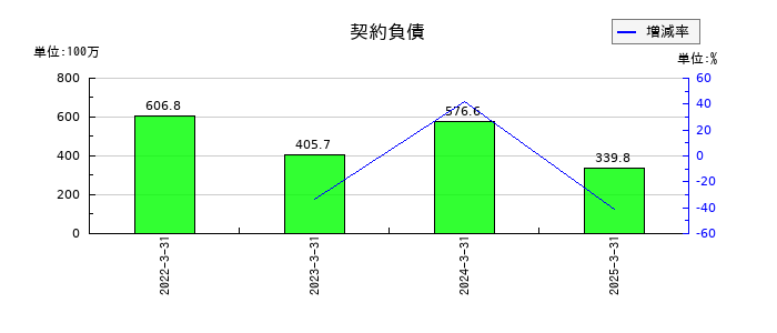 アイネットの契約負債の推移