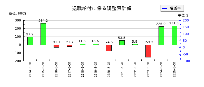アイネットの退職給付に係る調整累計額の推移