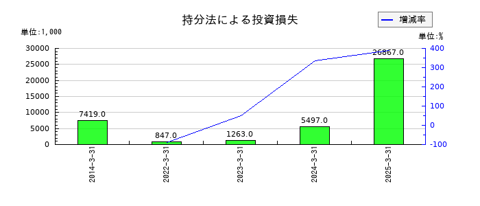 アイネットの持分法による投資損失の推移