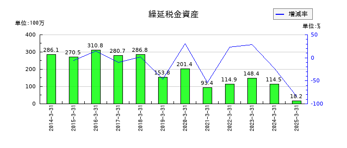 アイネットの繰延税金資産の推移