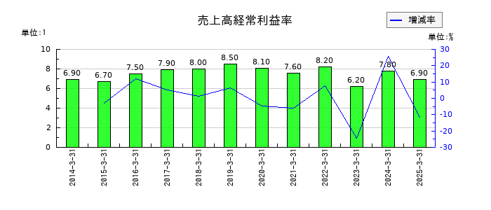 アイネットの売上高経常利益率の推移