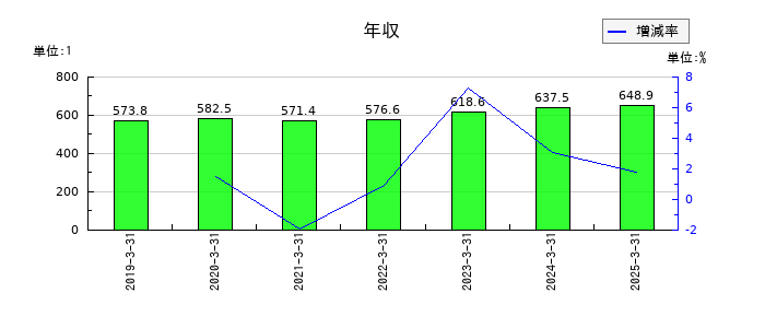 アイネットの年収の推移