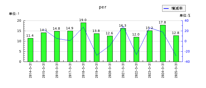 アイネットのperの推移
