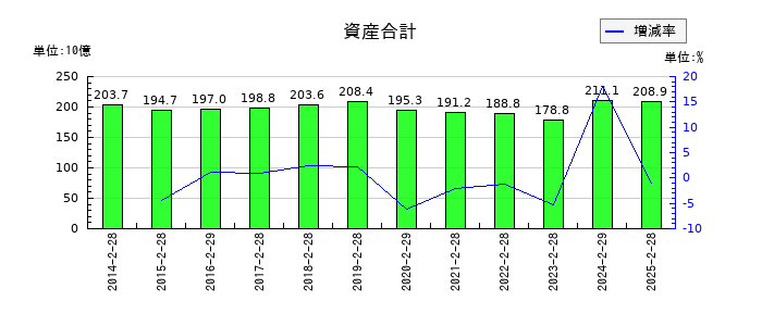 松竹の資産合計の推移