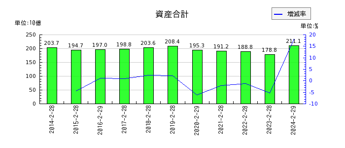 松竹の資産合計の推移