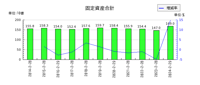 松竹の固定資産合計の推移