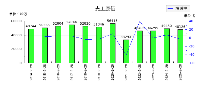 松竹の売上原価の推移