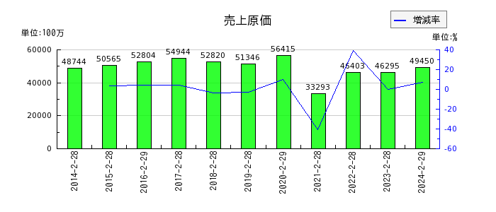 松竹の売上原価の推移
