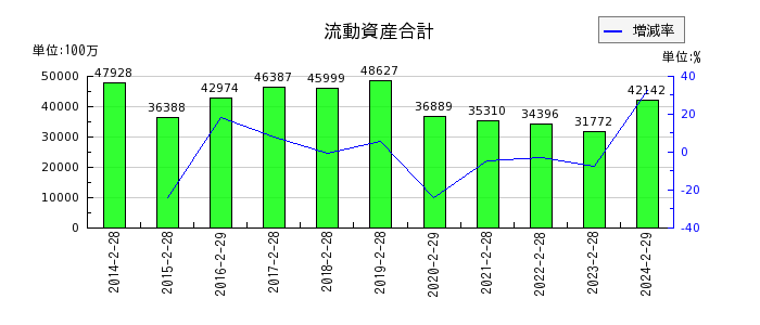 松竹の流動資産合計の推移