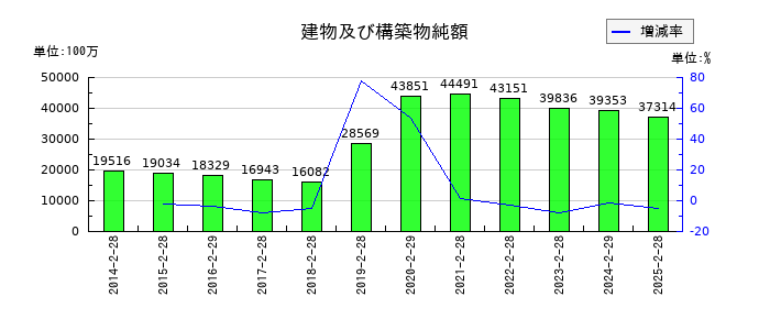 松竹の建物及び構築物純額の推移