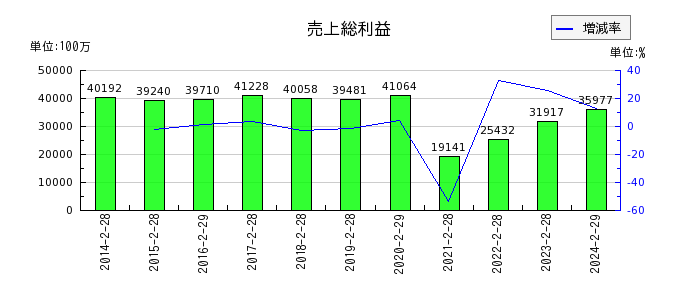 松竹の売上総利益の推移