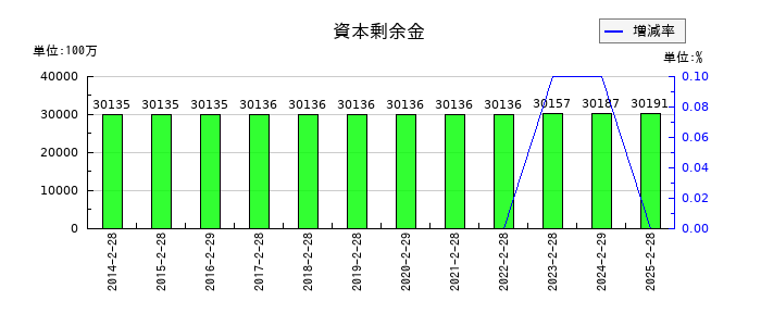 松竹の資本剰余金の推移