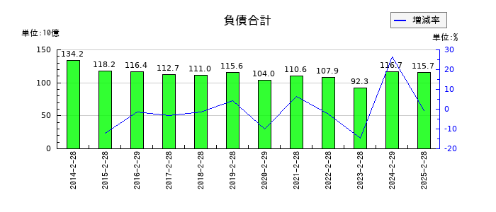 松竹の負債合計の推移