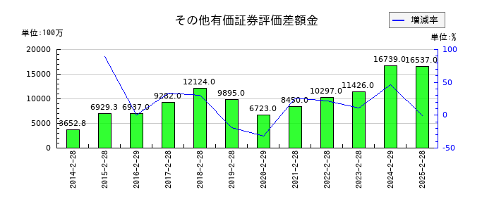 松竹のその他有価証券評価差額金の推移