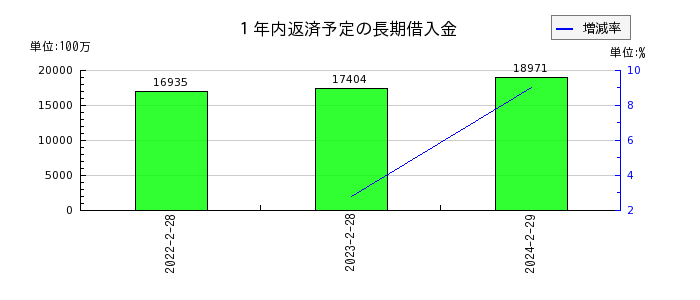 松竹の１年内返済予定の長期借入金の推移