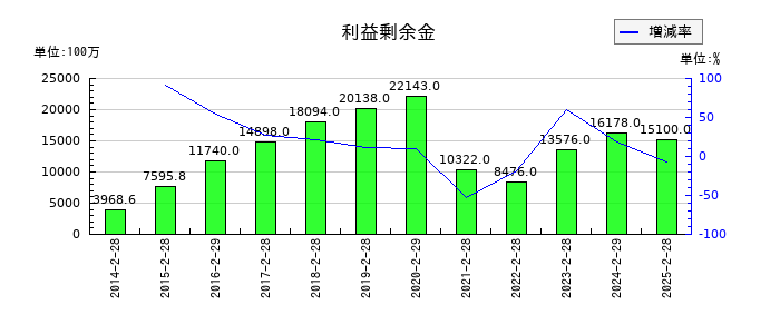 松竹の利益剰余金の推移