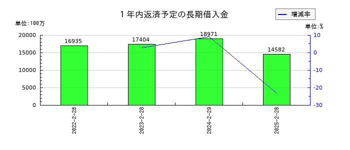 松竹の1年内返済予定の長期借入金の推移