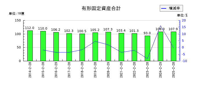 松竹の有形固定資産合計の推移