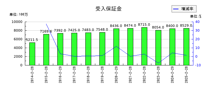 松竹の受入保証金の推移