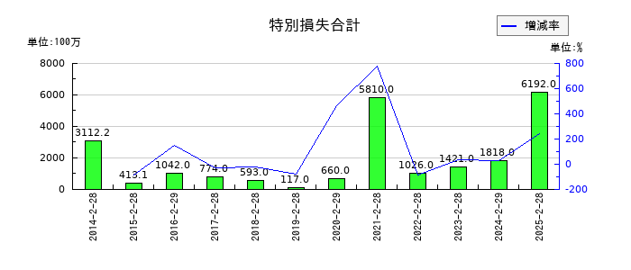 松竹の特別損失合計の推移