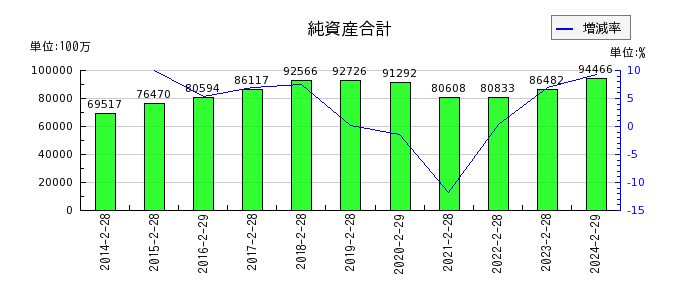 松竹の純資産合計の推移