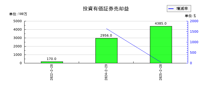 松竹の投資有価証券売却益の推移