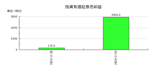 松竹の投資有価証券売却益の推移