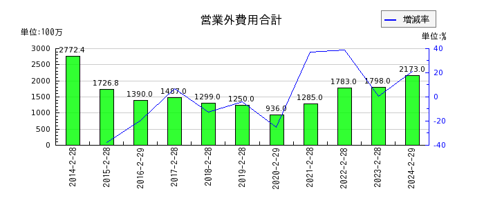 松竹の営業外費用合計の推移