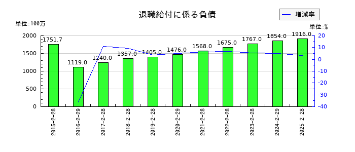 松竹の退職給付に係る負債の推移