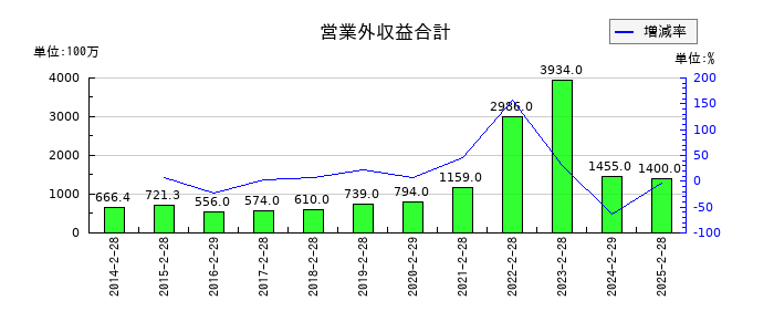 松竹の営業外収益合計の推移