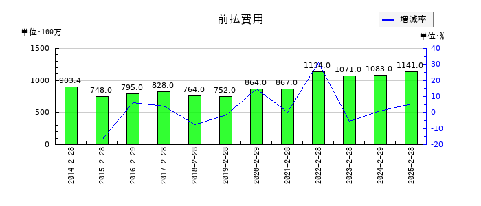松竹の前払費用の推移