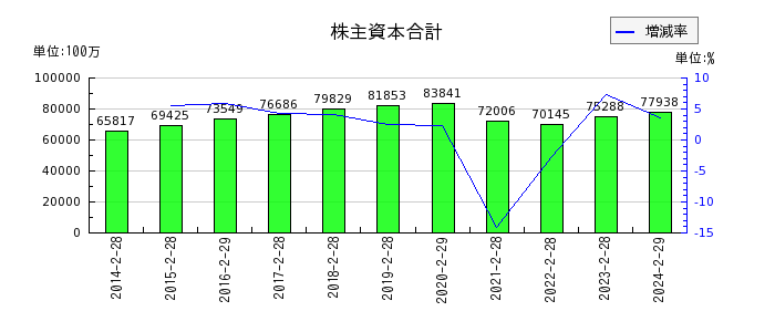 松竹の株主資本合計の推移