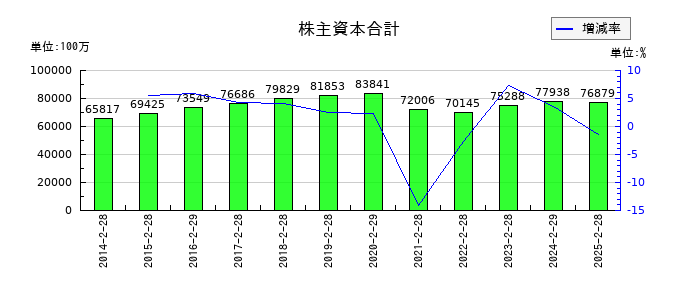 松竹の株主資本合計の推移