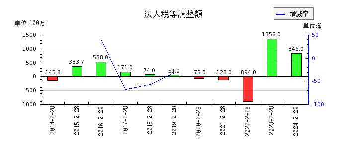 松竹の法人税等調整額の推移