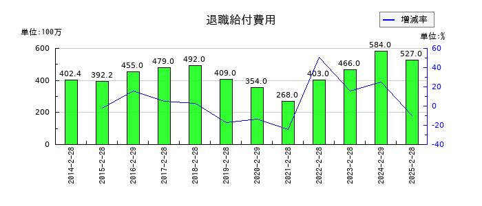 松竹の退職給付費用の推移