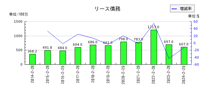 松竹のリース債務の推移