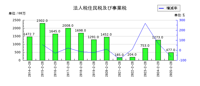松竹の法人税住民税及び事業税の推移