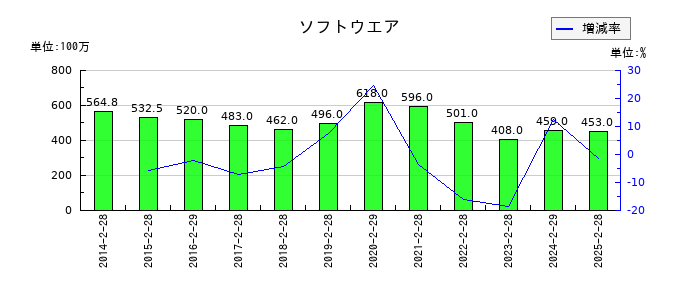 松竹のソフトウエアの推移