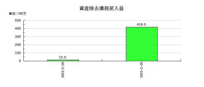 松竹の資産除去債務戻入益の推移